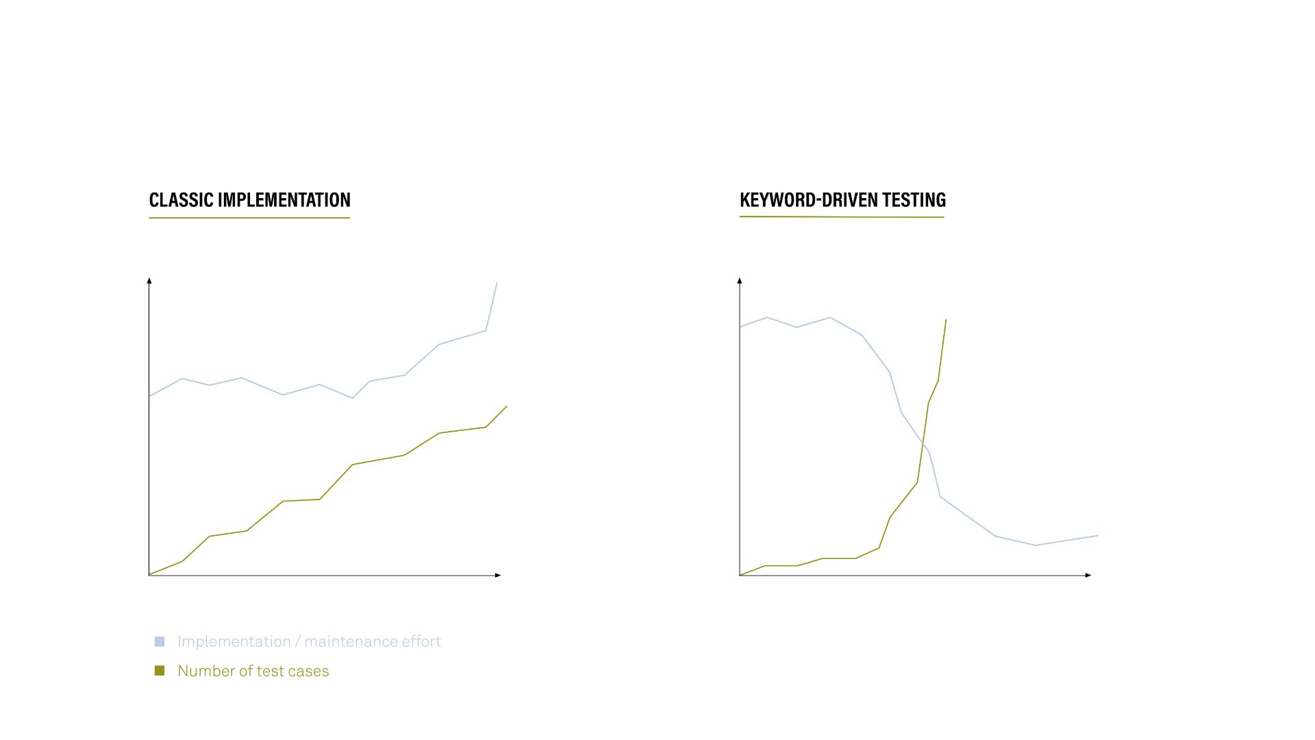 Keyword driven testing 