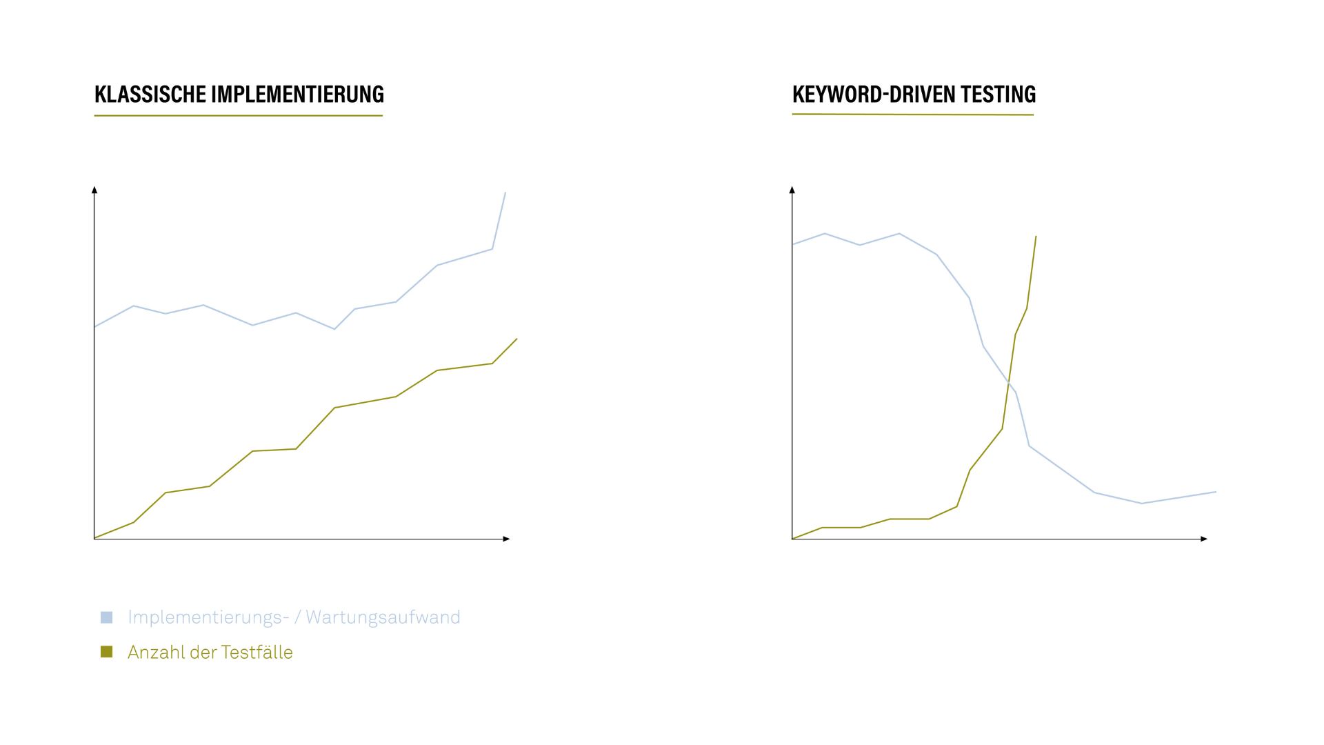 Keyword driven testing vergleich